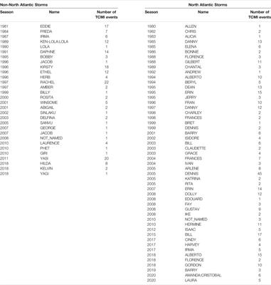 A Machine-Learning Based Tool for Diagnosing Inland Tropical Cyclone Maintenance or Intensification Events